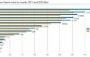 Google'ın 2011 Türkiye Geliri 152 Milyon Euro